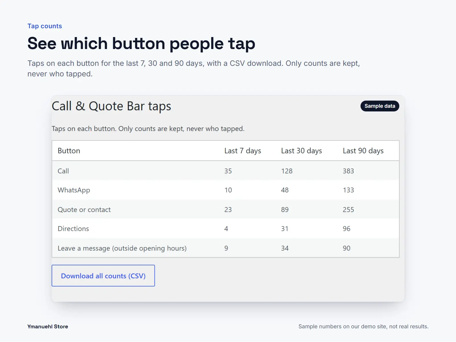 Tap counts for each button (sample data)